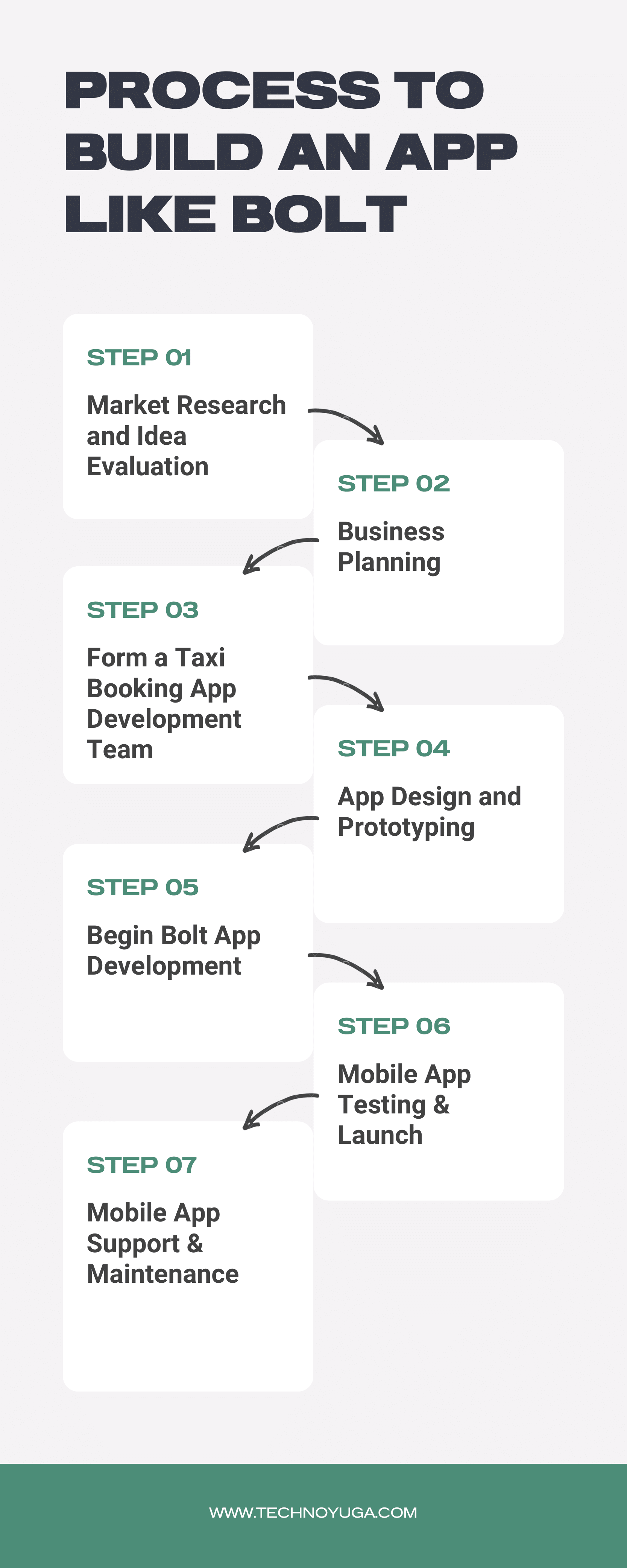 Step-by-Step Process to Build An App Like Bolt