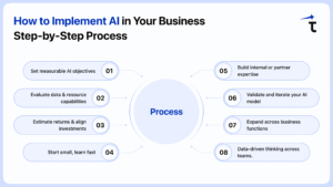 How to Implement AI in Your Business — Step-by-Step Process