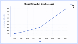 Global AI market Growth