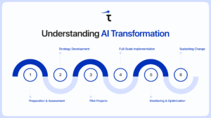 AI Tranformation Roadmap