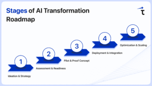 AI Transformation roadmap