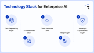 AI Tranformation Roadmap