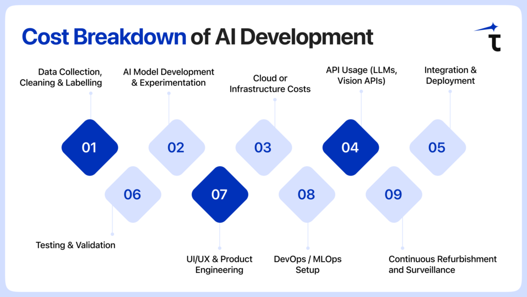 Cost Breakdown of AI Development