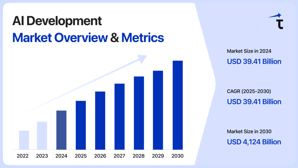 AI Development Market Overview & Metrics