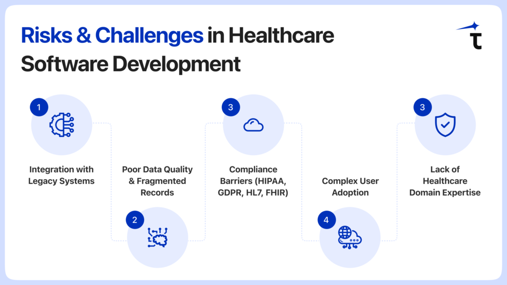 Risks & Challenges in Healthcare Software Development