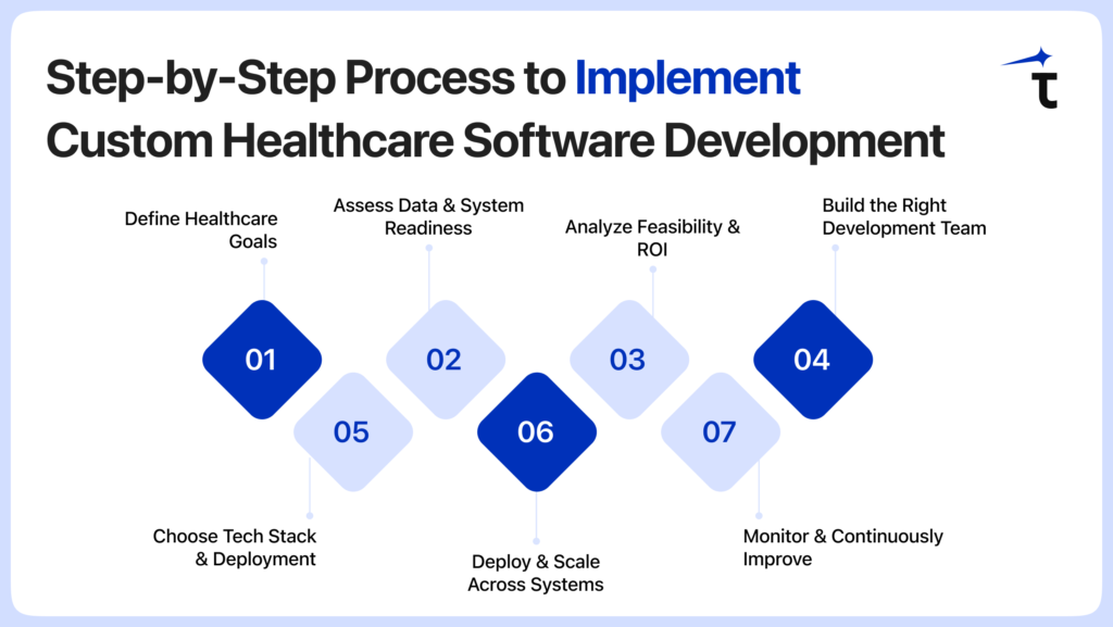 Step-by-Step Process to Implement Custom Healthcare Software Development