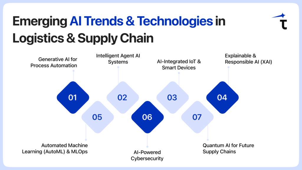 Emerging AI Trends & Technologies in Logistics & Supply Chain