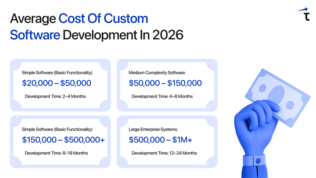 Average Cost of Custom Software Development in 2026
