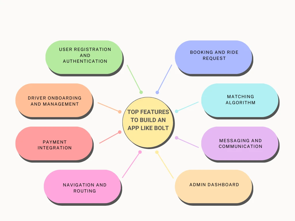 Essential Features Required to Build An App Like Bolt