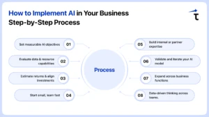 How to Implement AI in Your Business — Step-by-Step Process