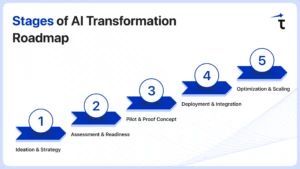 AI Transformation roadmap