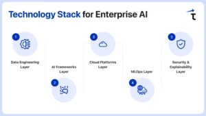 AI Tranformation Roadmap