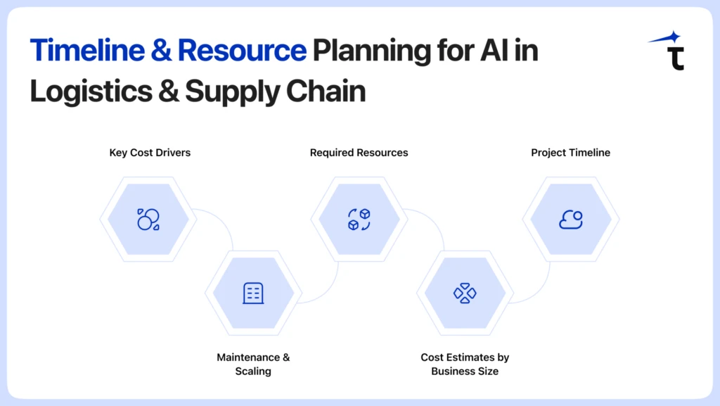 Timeline & Resource Planning for AI in Logistics & Supply Chain