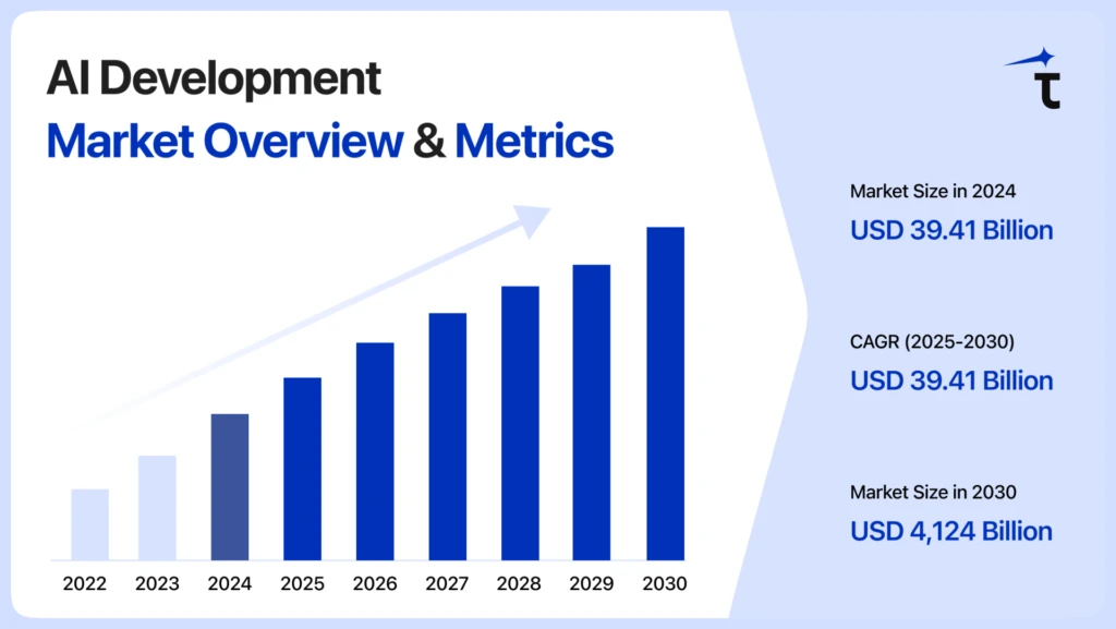 AI Development Market Overview & Metrics