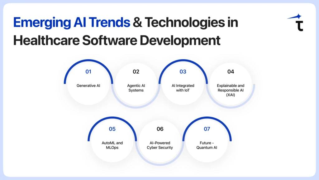 Emerging AI Trends & Technologies in Healthcare Software Development