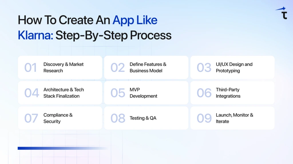 How to Create an App Like Klarna: Step-by-Step Process