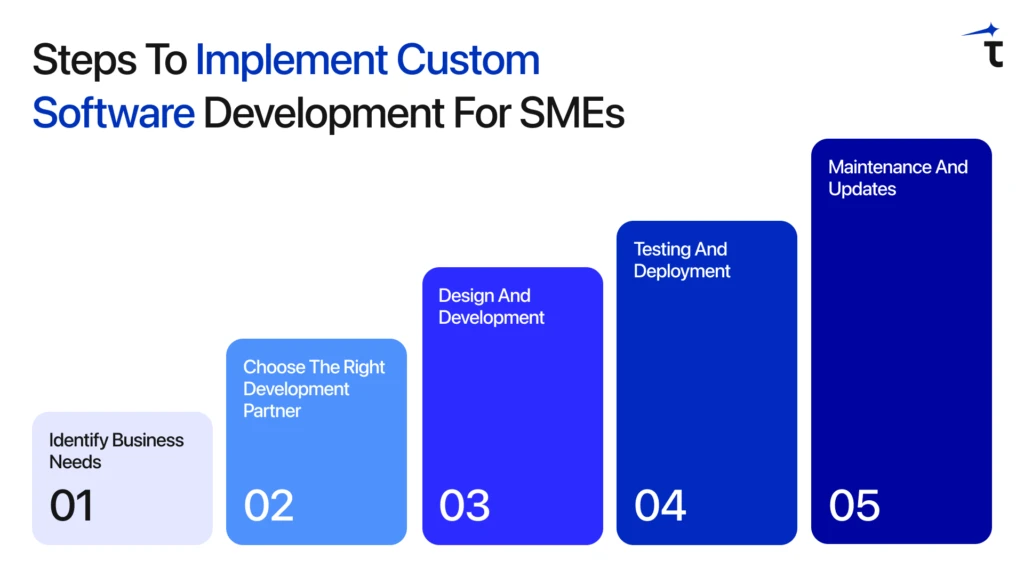 Steps to Implement Custom Software Development for SMEs