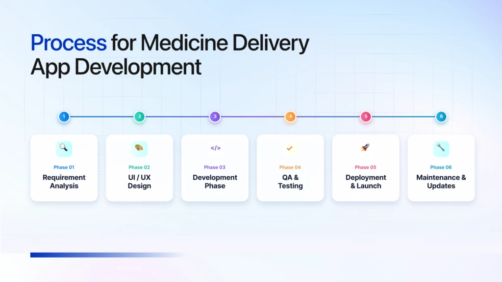 Process for Medicine Delivery App Development