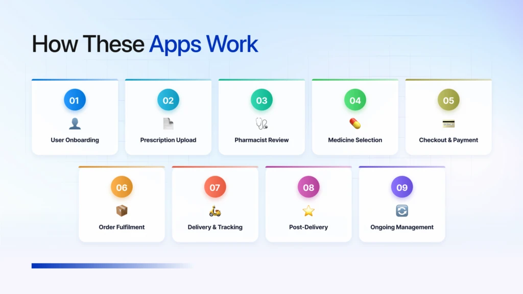 How Medicine Delivery Apps Work