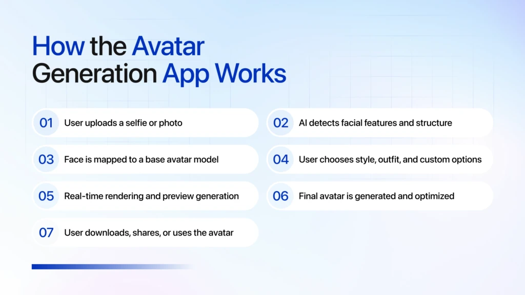 how-the-avatar-generation-app-works