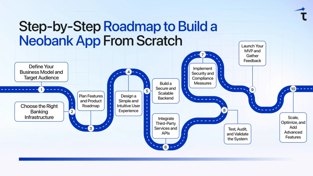 Step to Build a Neobank App