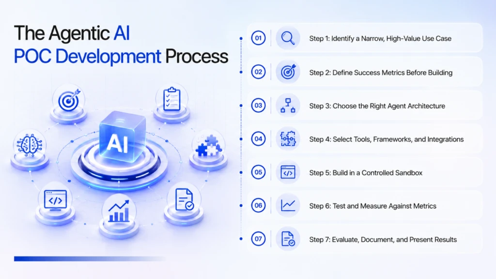 The Agentic AI POC Development Process