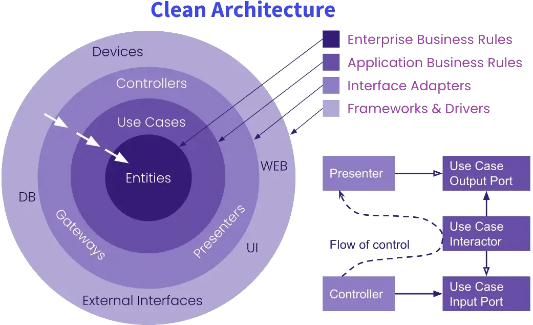 Clean-architecture-for-long-term-scalability