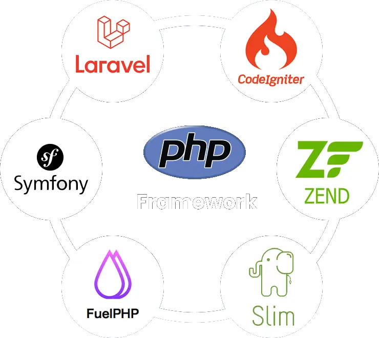 Custom-PHP-Frameworks