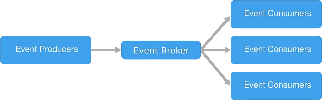 Event-driven-and-asynchronous-processing