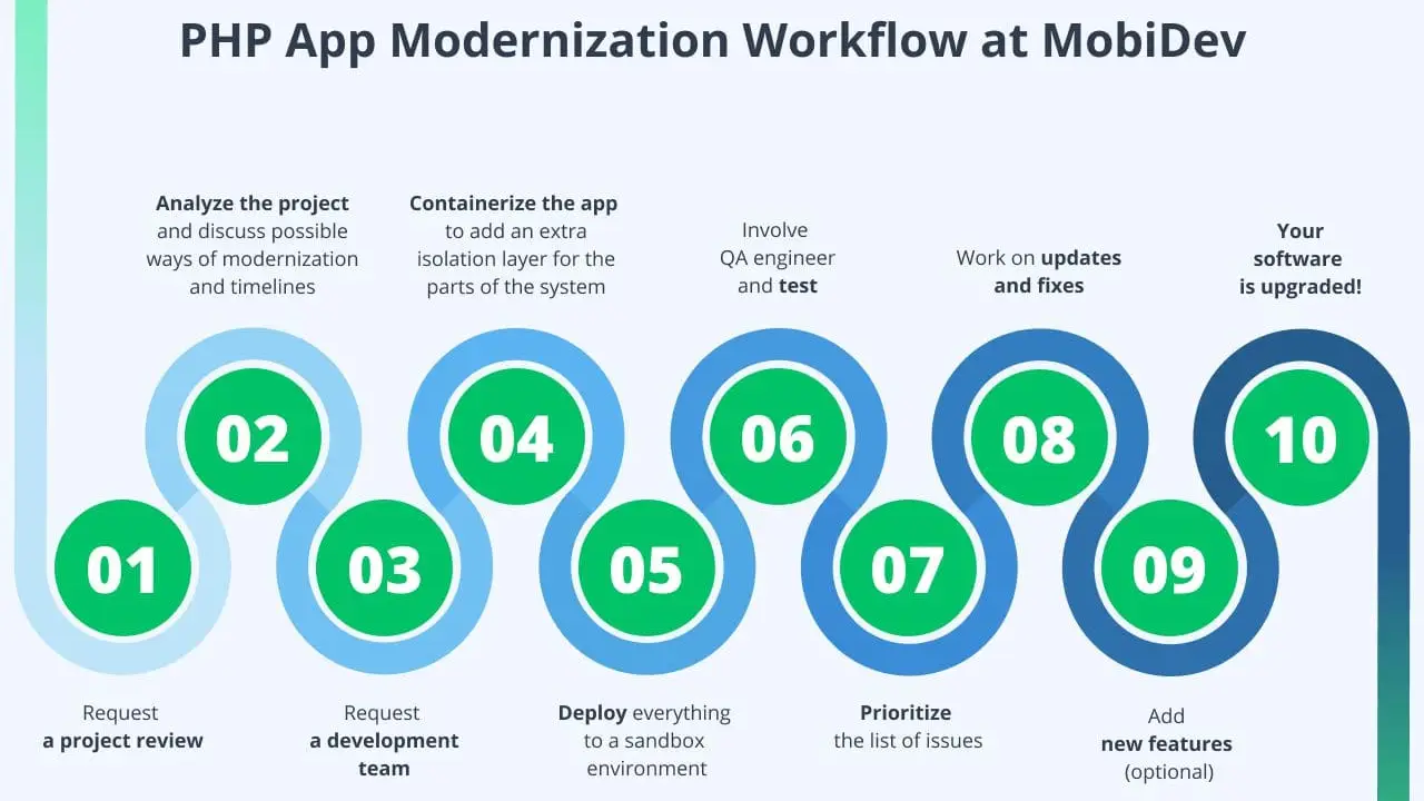 Legacy-PHP-application-upgrades
