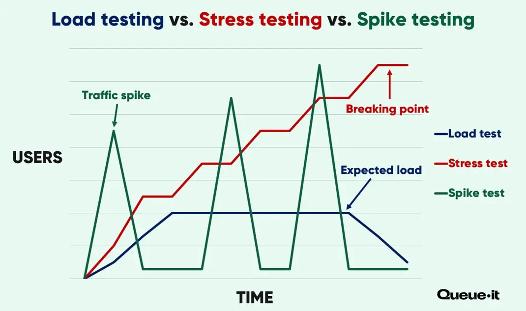 Load-stress-and-concurrency-testing