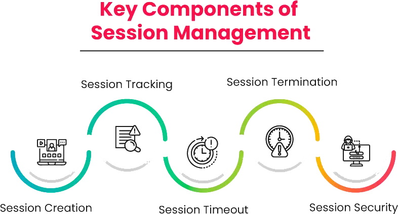 Secure-Session-Authentication-Handling