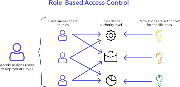 Secure-role-based-access-systems