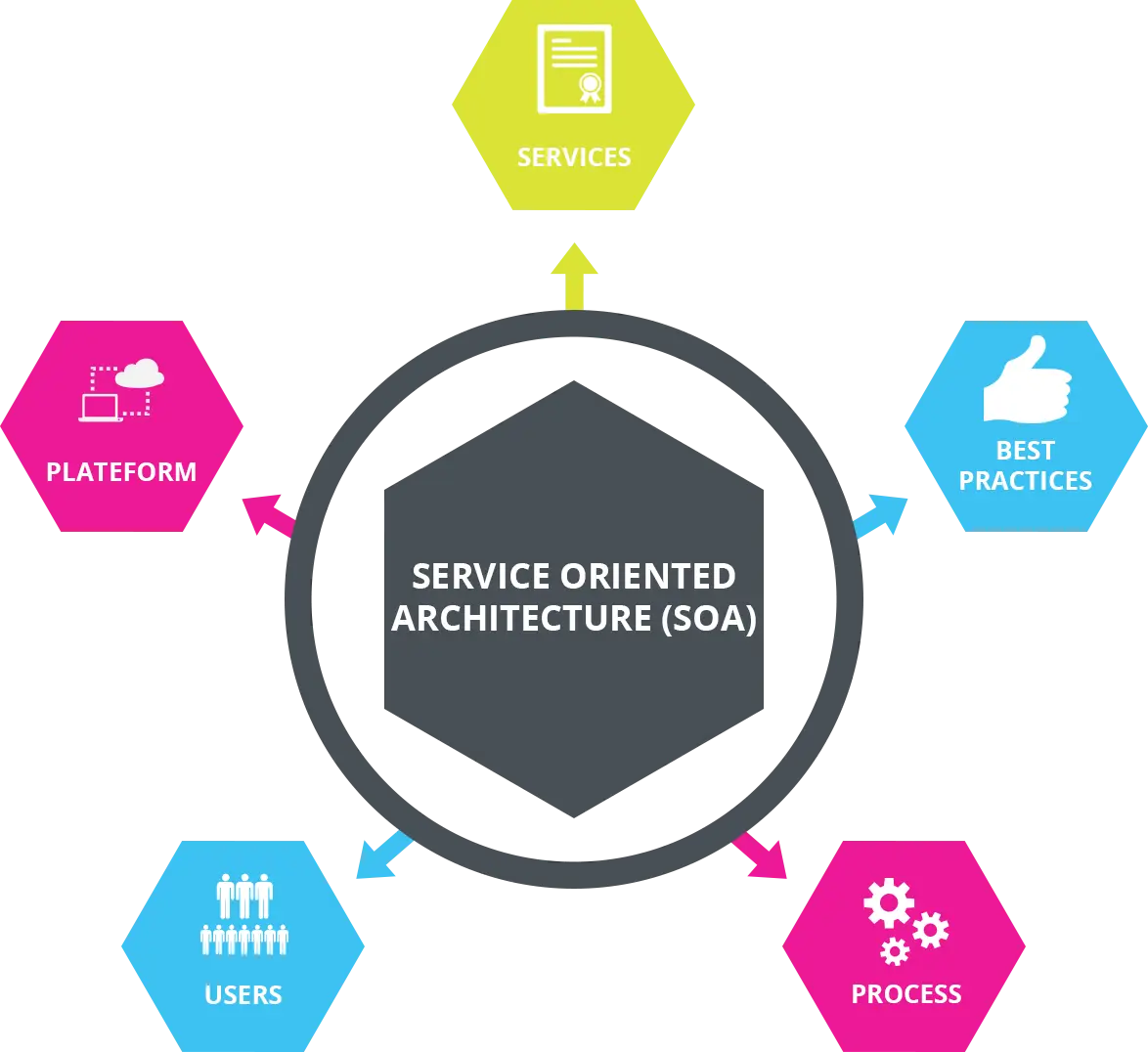 Service-Oriented-Design